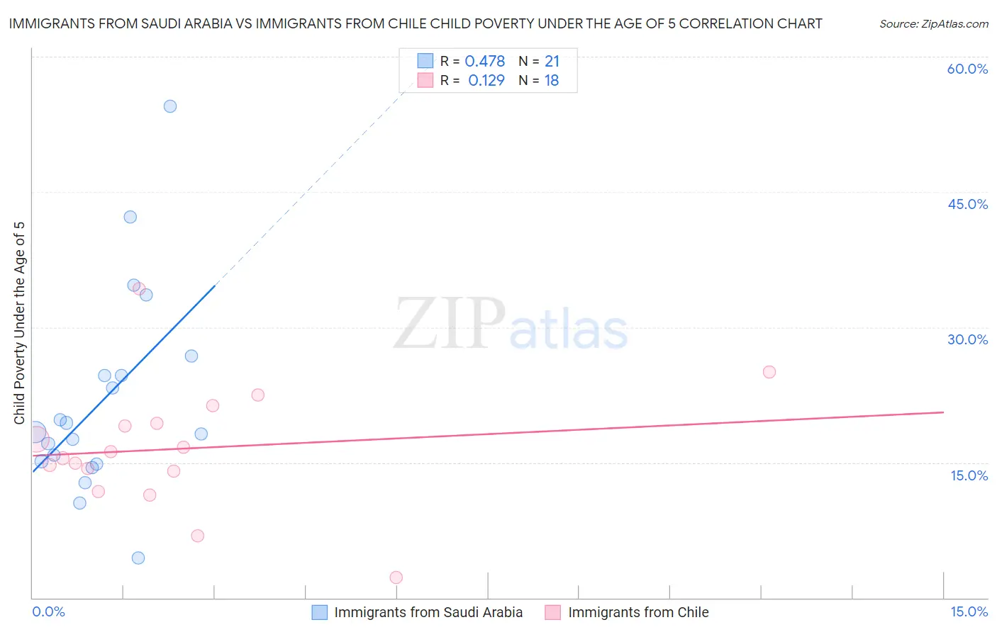 Immigrants from Saudi Arabia vs Immigrants from Chile Child Poverty Under the Age of 5
