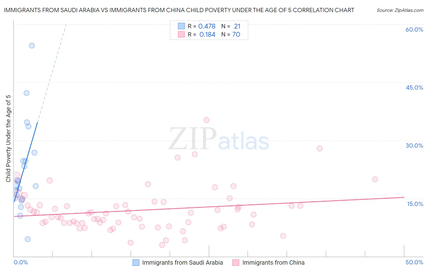 Immigrants from Saudi Arabia vs Immigrants from China Child Poverty Under the Age of 5