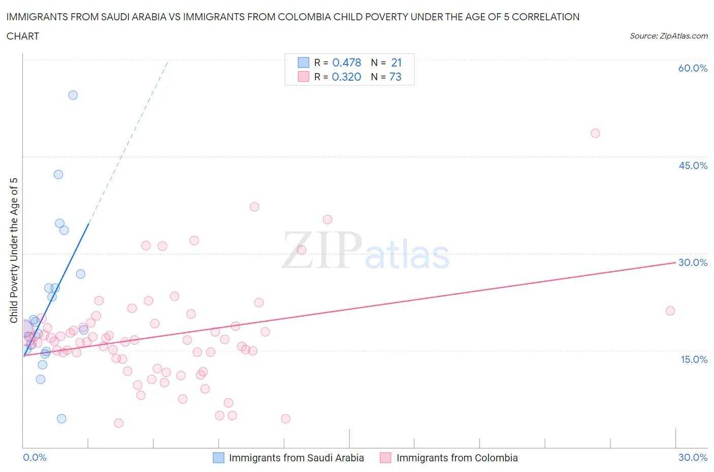 Immigrants from Saudi Arabia vs Immigrants from Colombia Child Poverty Under the Age of 5