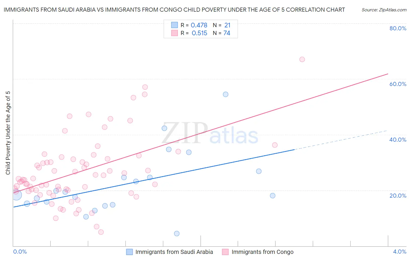 Immigrants from Saudi Arabia vs Immigrants from Congo Child Poverty Under the Age of 5