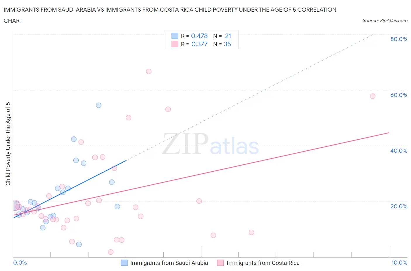 Immigrants from Saudi Arabia vs Immigrants from Costa Rica Child Poverty Under the Age of 5