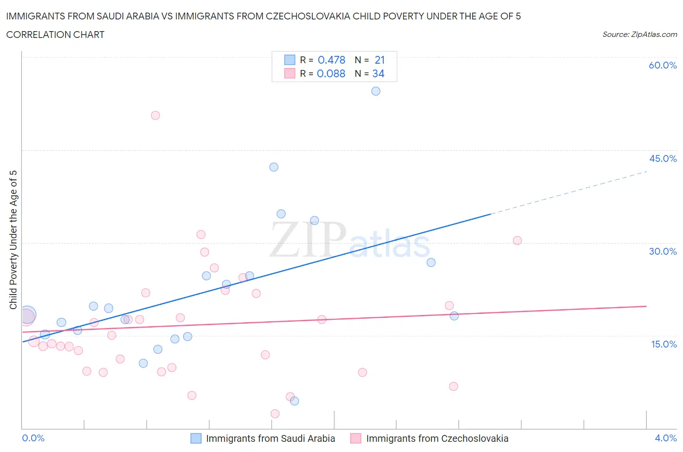 Immigrants from Saudi Arabia vs Immigrants from Czechoslovakia Child Poverty Under the Age of 5