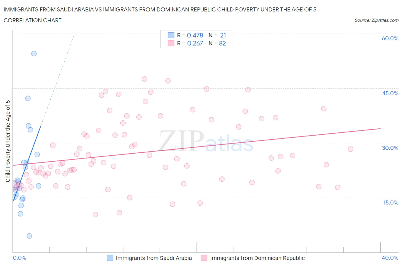 Immigrants from Saudi Arabia vs Immigrants from Dominican Republic Child Poverty Under the Age of 5