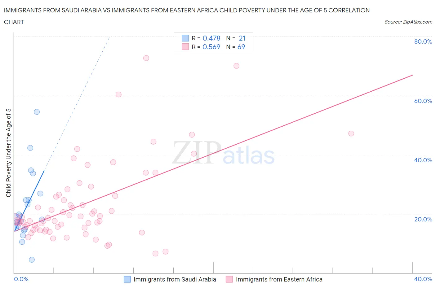 Immigrants from Saudi Arabia vs Immigrants from Eastern Africa Child Poverty Under the Age of 5
