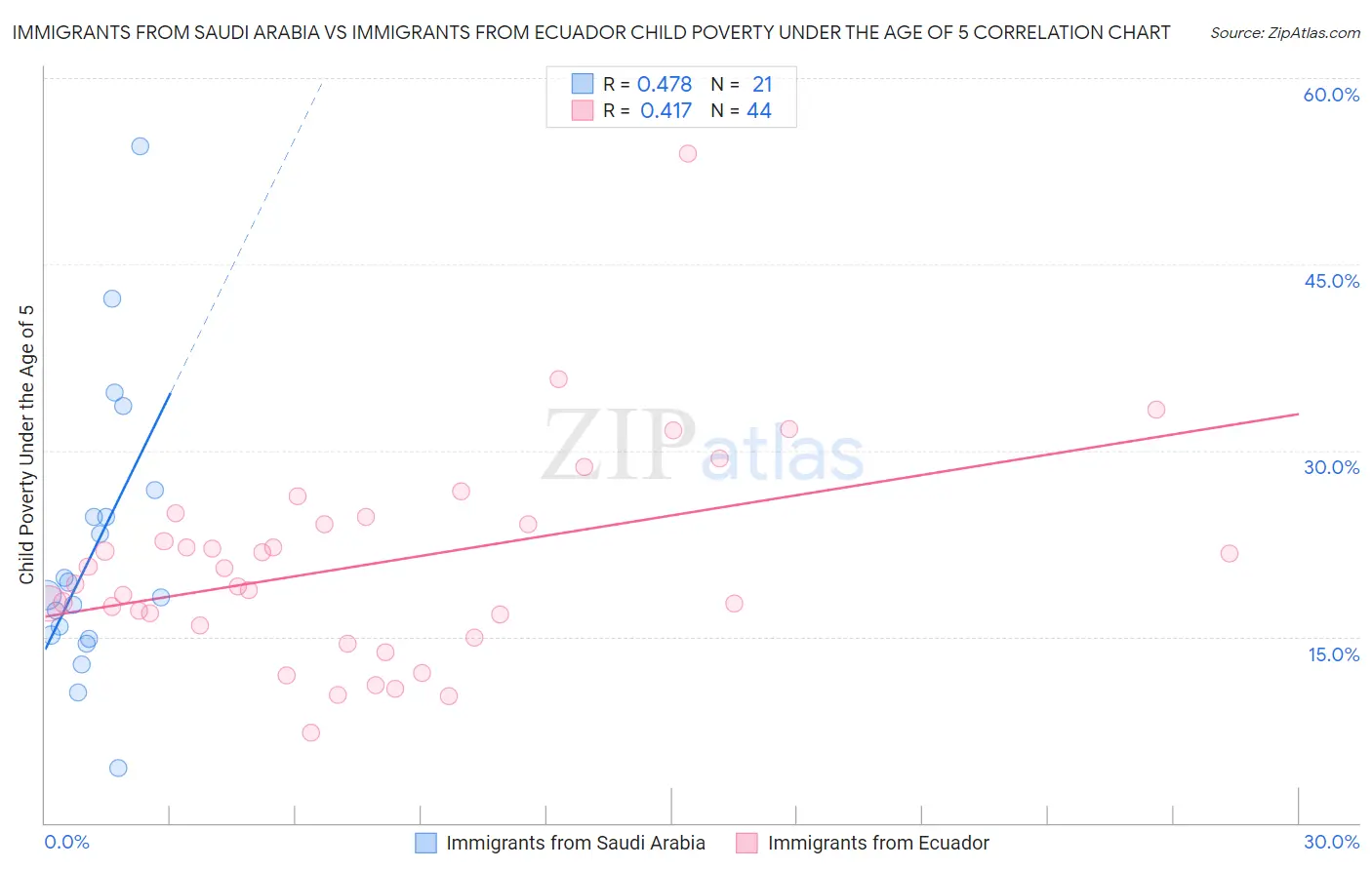 Immigrants from Saudi Arabia vs Immigrants from Ecuador Child Poverty Under the Age of 5