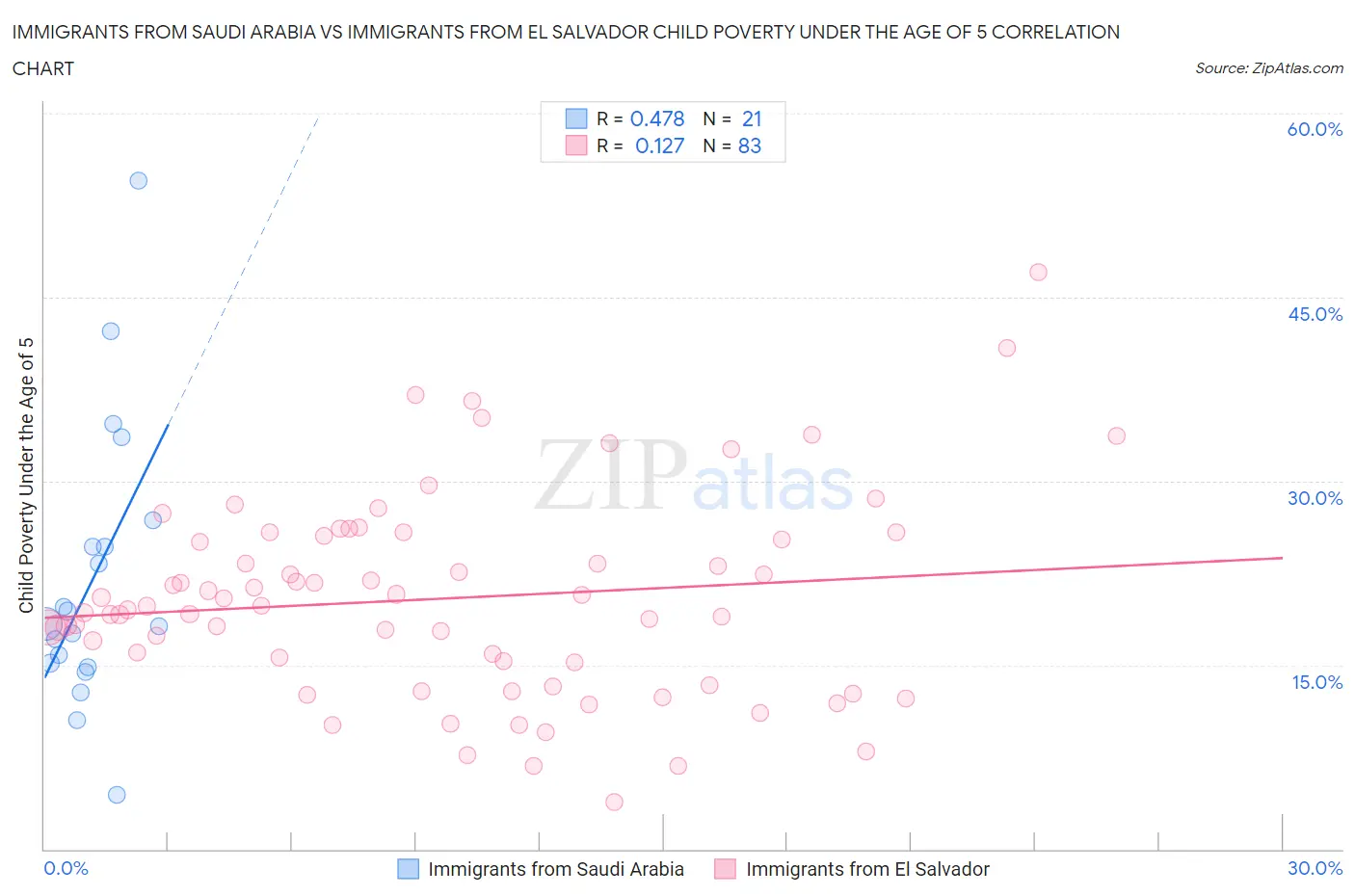 Immigrants from Saudi Arabia vs Immigrants from El Salvador Child Poverty Under the Age of 5