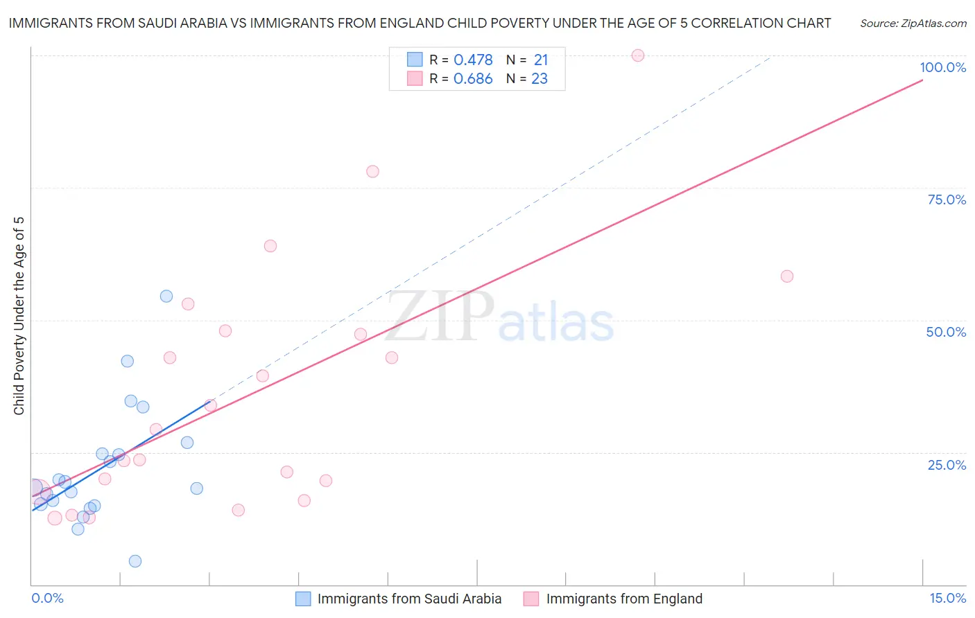 Immigrants from Saudi Arabia vs Immigrants from England Child Poverty Under the Age of 5