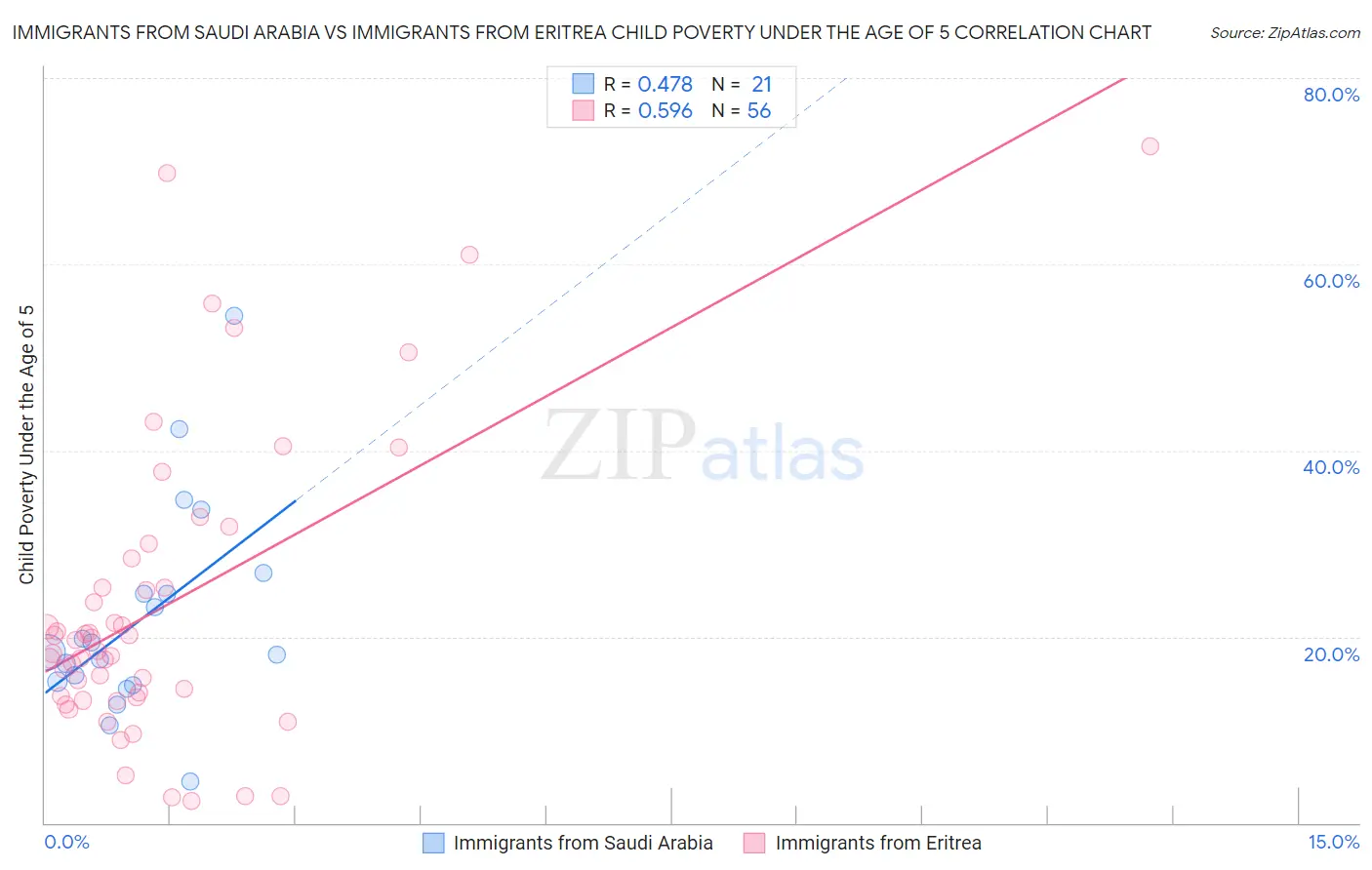 Immigrants from Saudi Arabia vs Immigrants from Eritrea Child Poverty Under the Age of 5