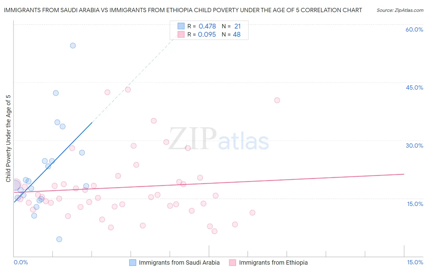Immigrants from Saudi Arabia vs Immigrants from Ethiopia Child Poverty Under the Age of 5