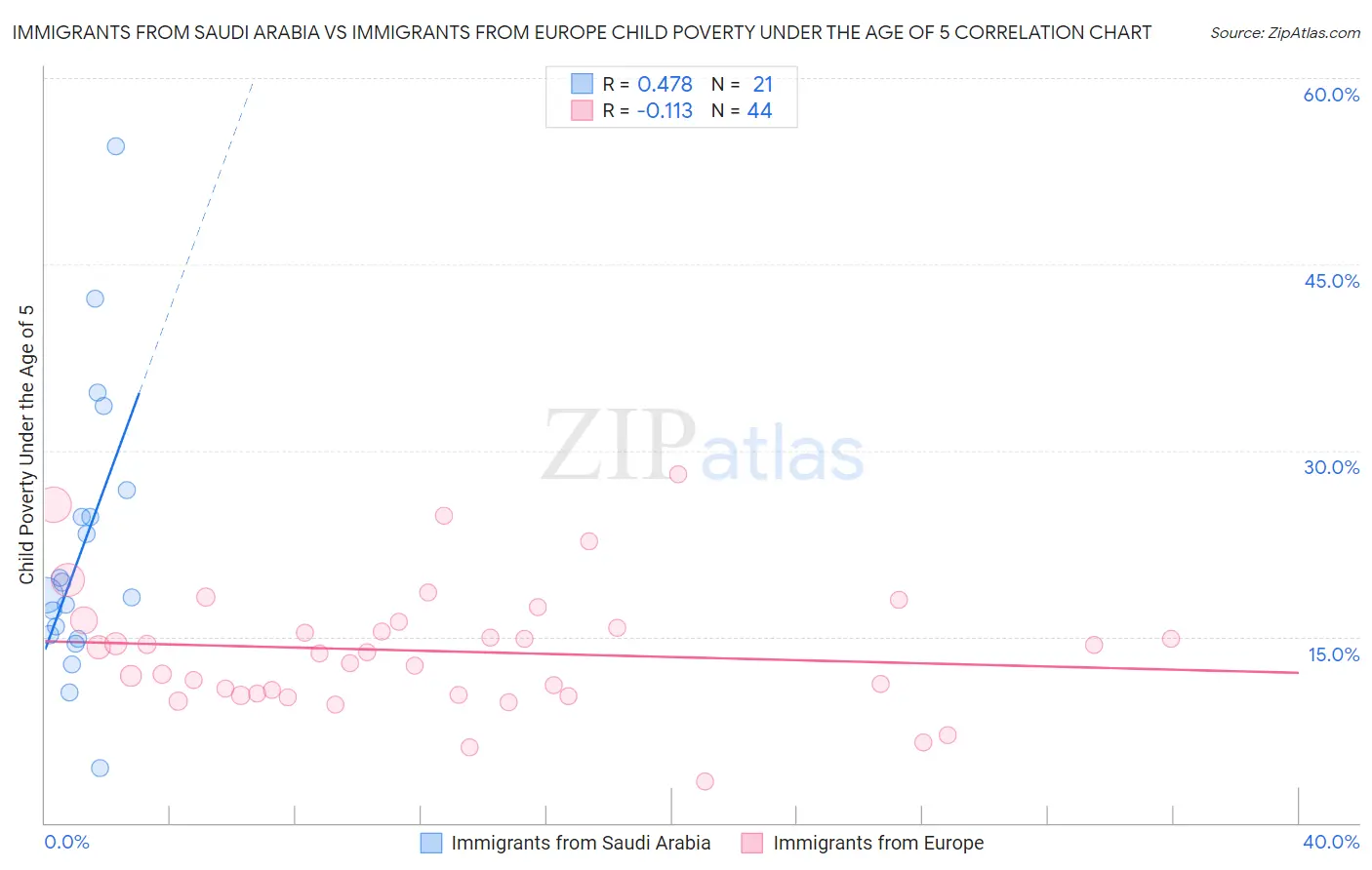 Immigrants from Saudi Arabia vs Immigrants from Europe Child Poverty Under the Age of 5