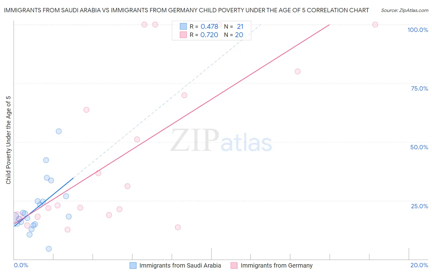 Immigrants from Saudi Arabia vs Immigrants from Germany Child Poverty Under the Age of 5