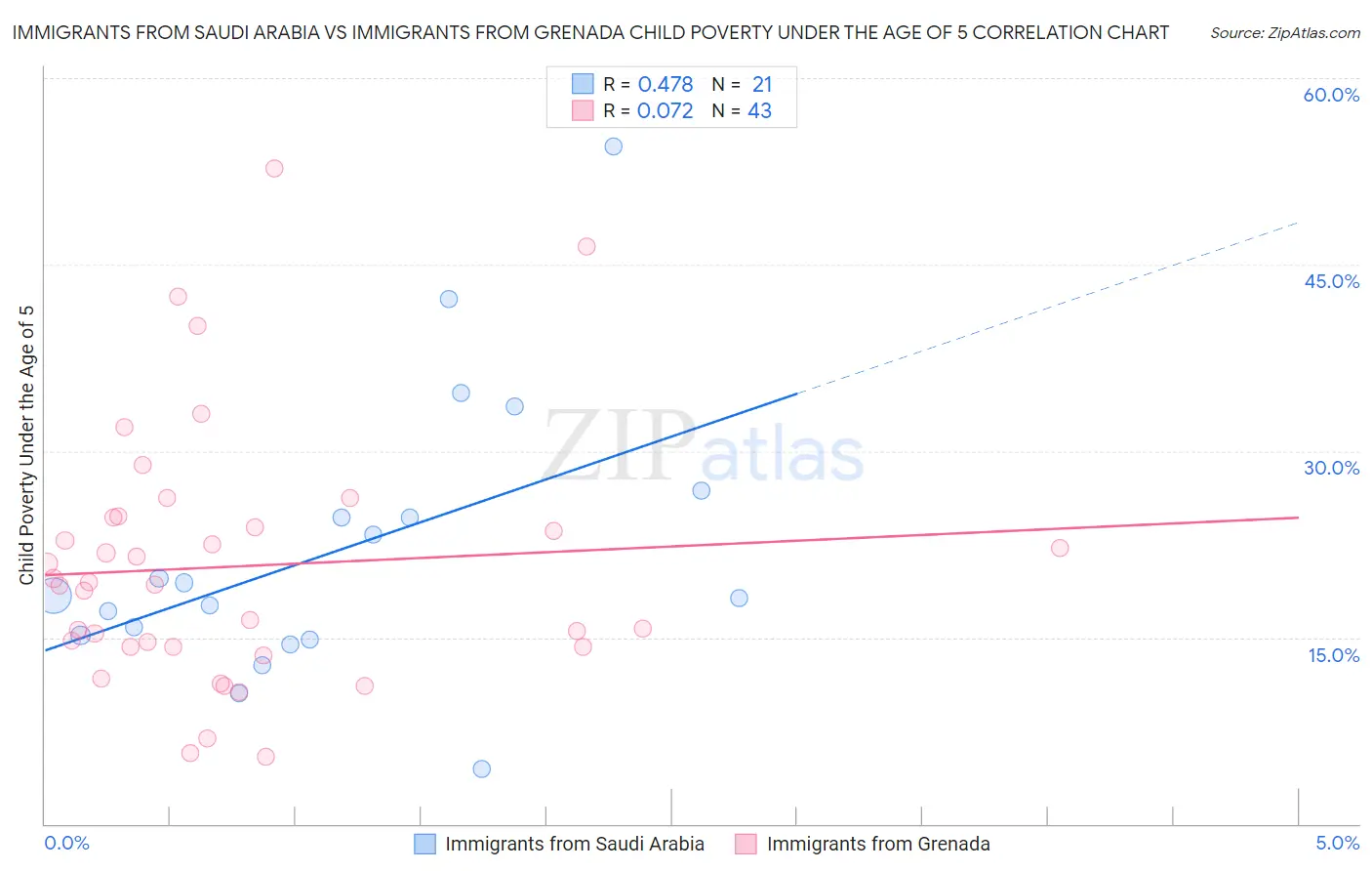 Immigrants from Saudi Arabia vs Immigrants from Grenada Child Poverty Under the Age of 5
