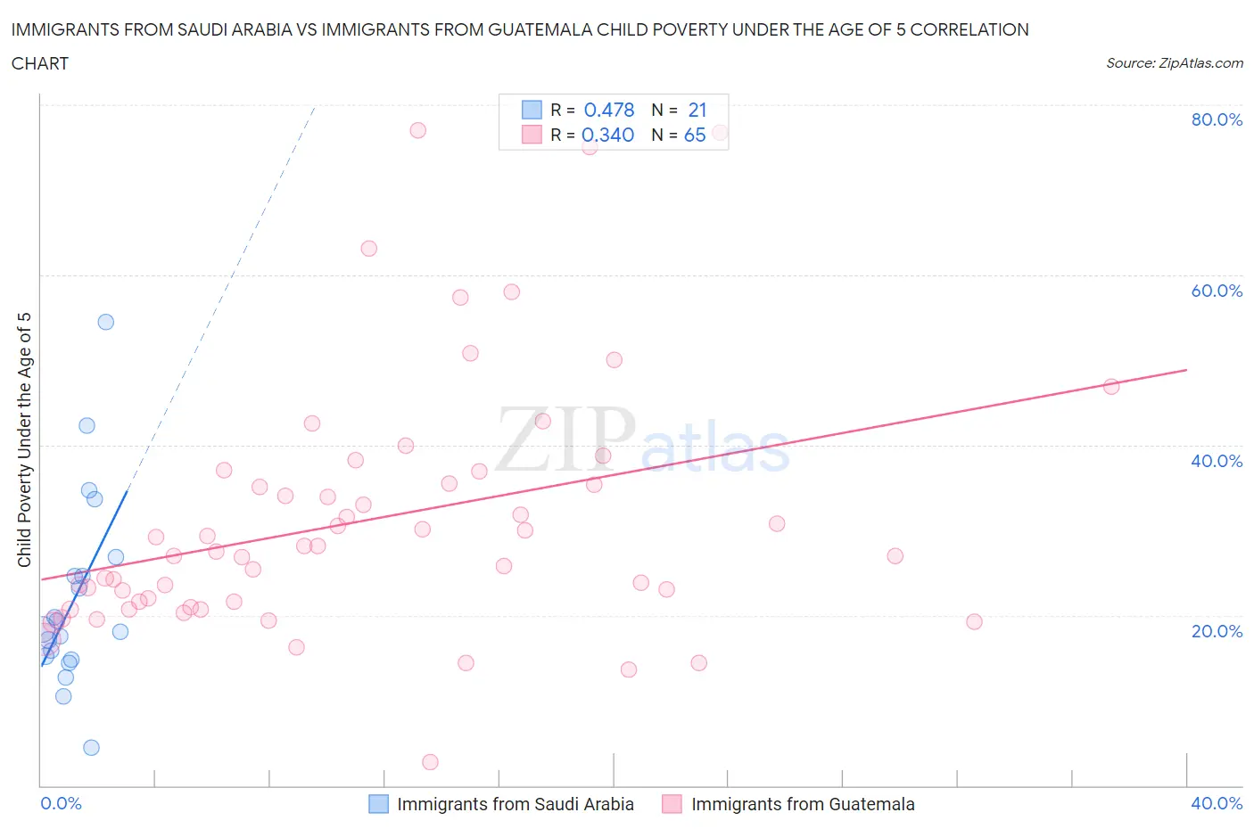 Immigrants from Saudi Arabia vs Immigrants from Guatemala Child Poverty Under the Age of 5