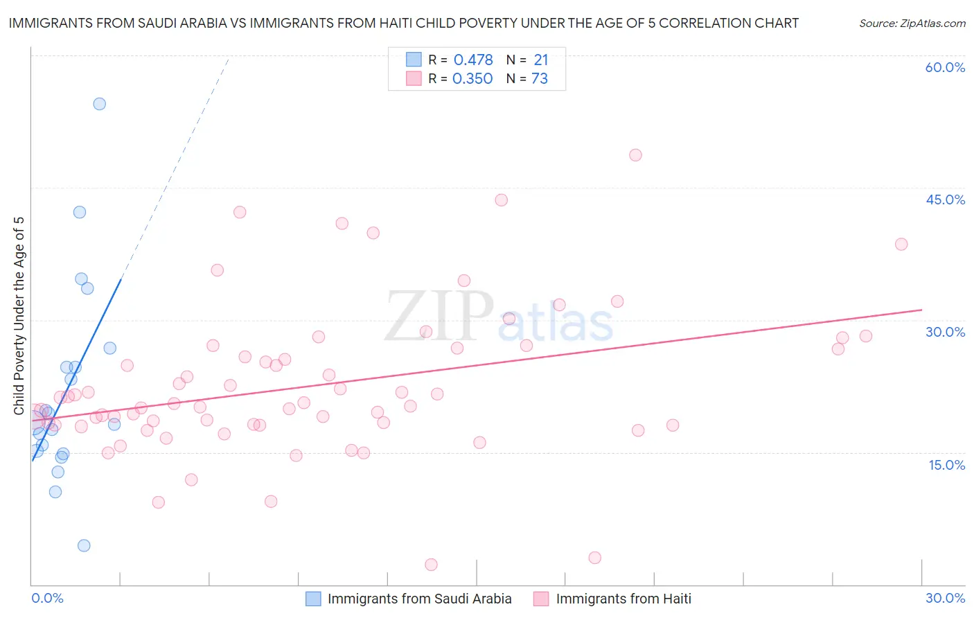 Immigrants from Saudi Arabia vs Immigrants from Haiti Child Poverty Under the Age of 5