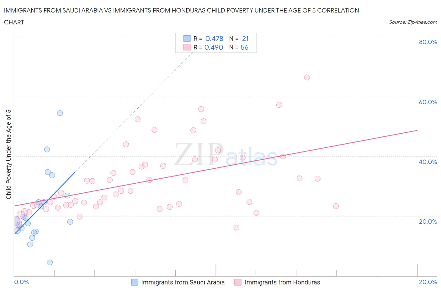 Immigrants from Saudi Arabia vs Immigrants from Honduras Child Poverty Under the Age of 5