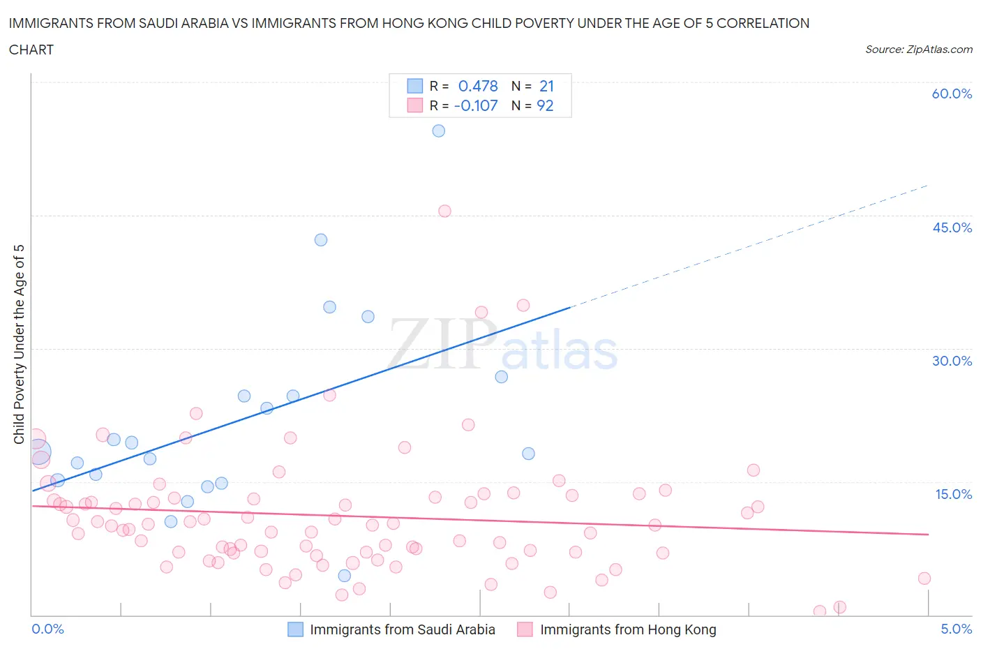 Immigrants from Saudi Arabia vs Immigrants from Hong Kong Child Poverty Under the Age of 5