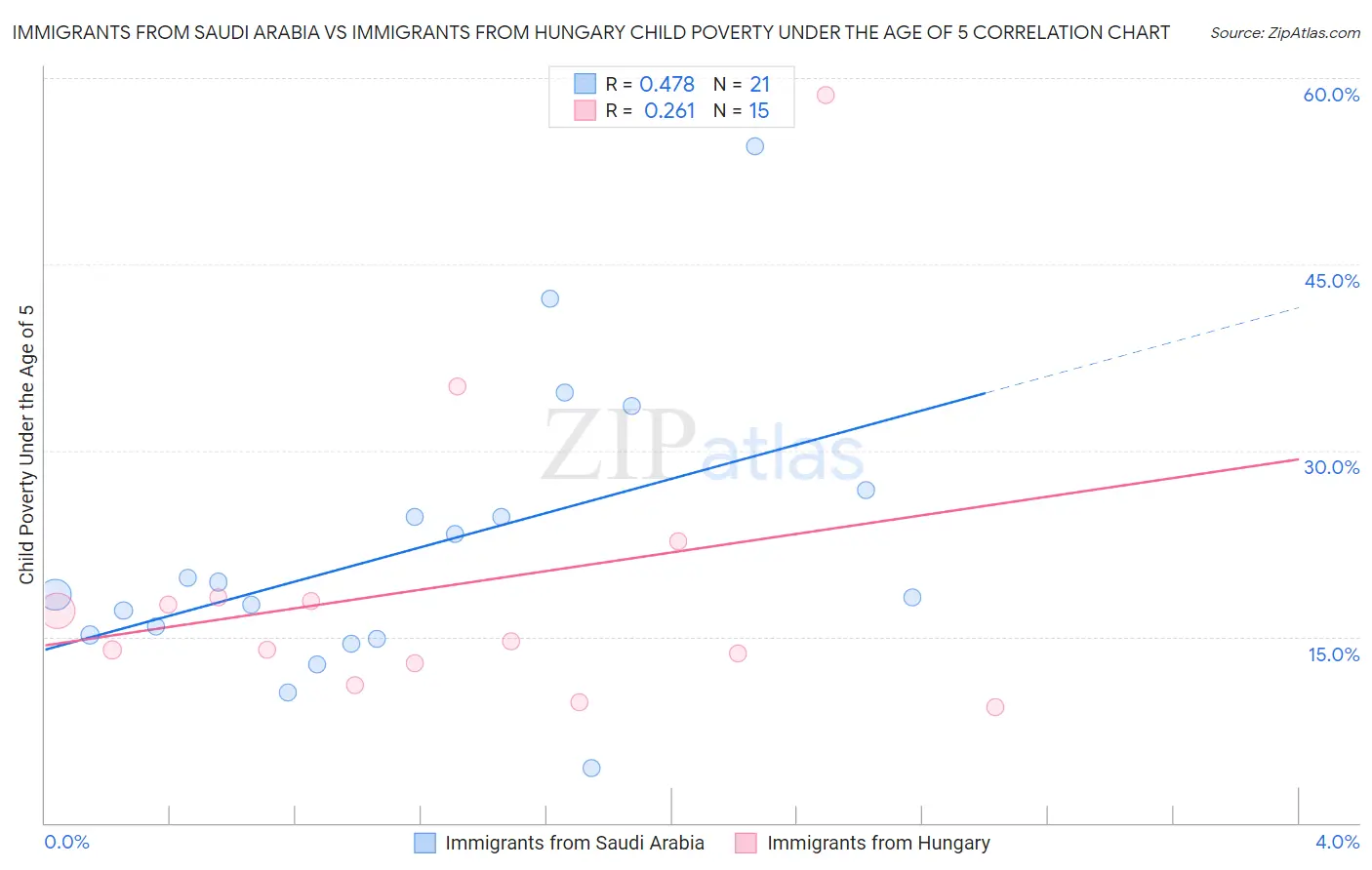 Immigrants from Saudi Arabia vs Immigrants from Hungary Child Poverty Under the Age of 5
