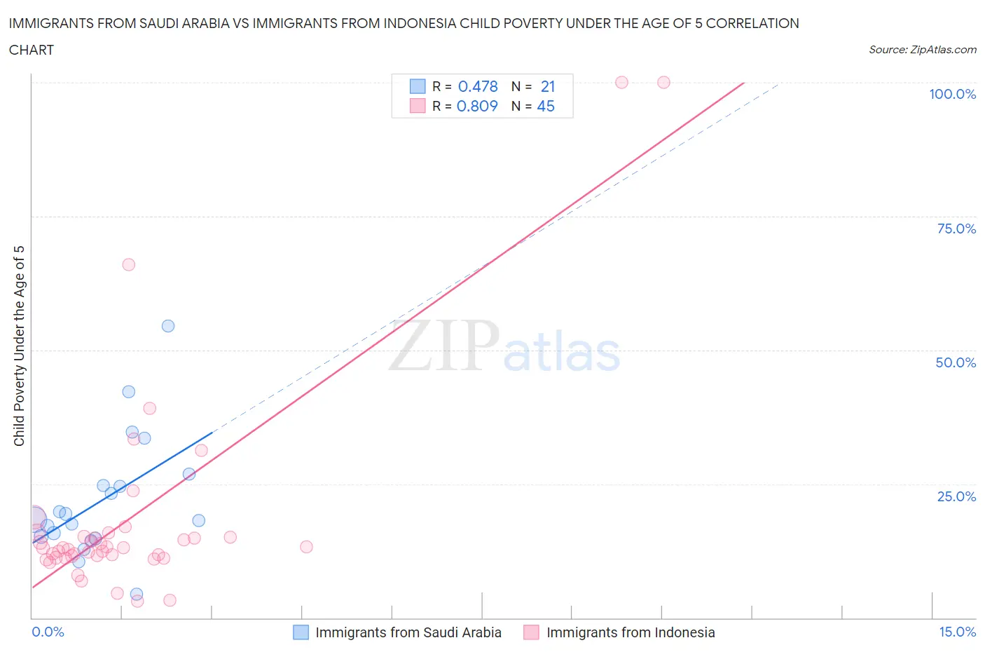 Immigrants from Saudi Arabia vs Immigrants from Indonesia Child Poverty Under the Age of 5