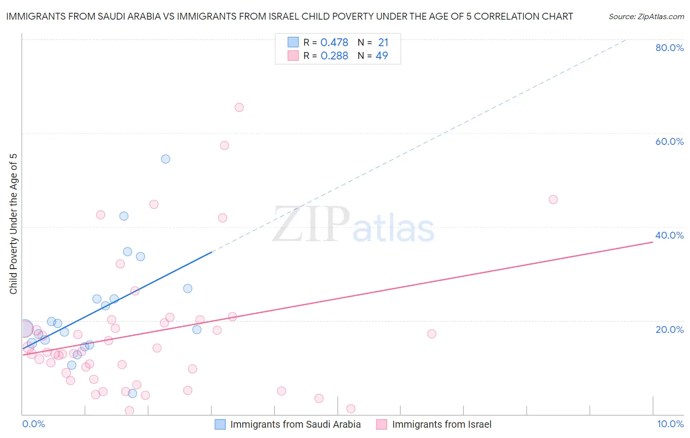 Immigrants from Saudi Arabia vs Immigrants from Israel Child Poverty Under the Age of 5