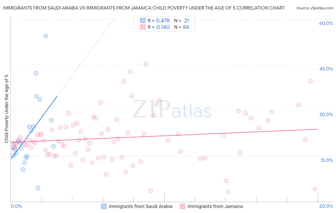 Immigrants from Saudi Arabia vs Immigrants from Jamaica Child Poverty Under the Age of 5