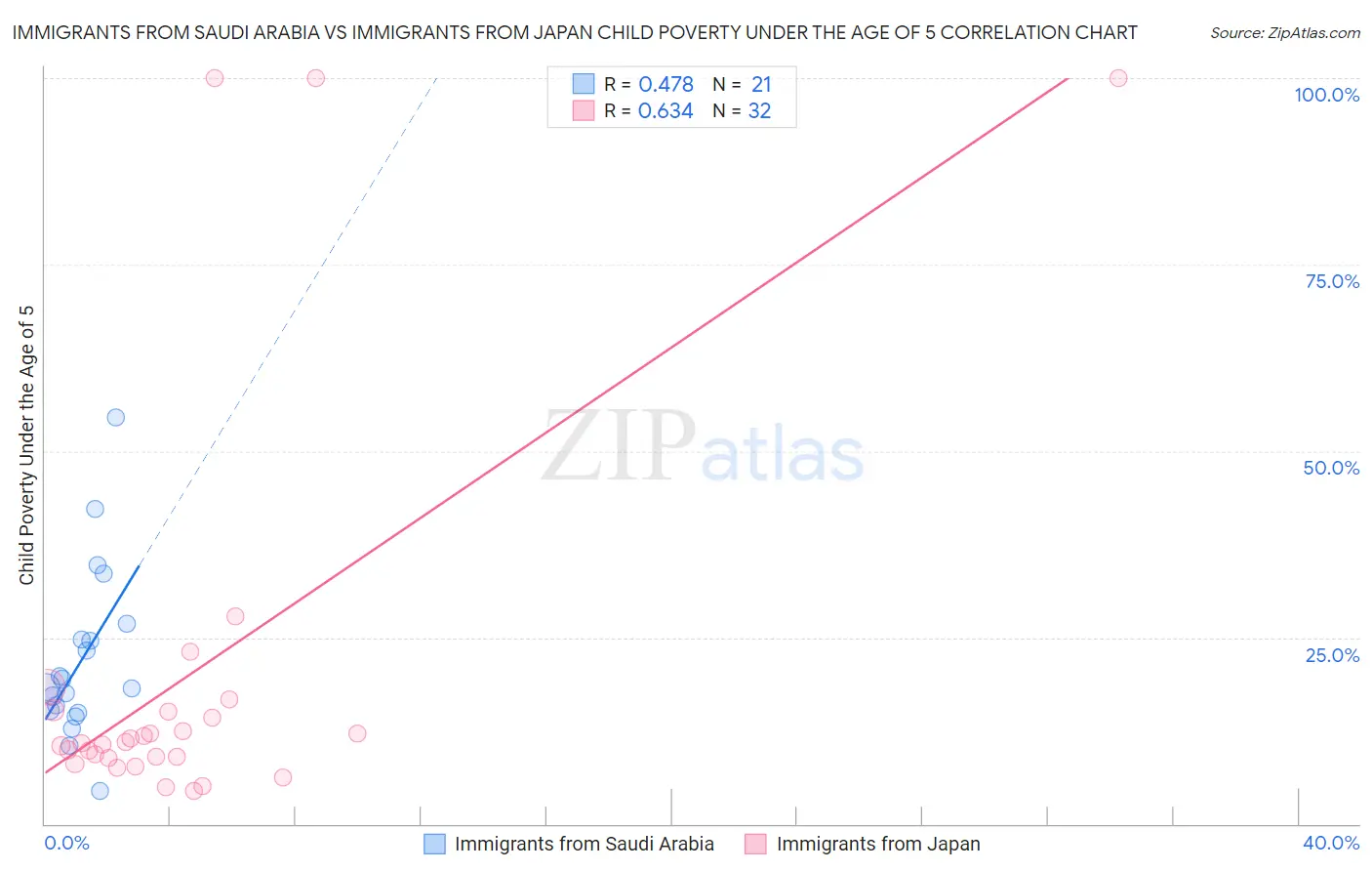 Immigrants from Saudi Arabia vs Immigrants from Japan Child Poverty Under the Age of 5