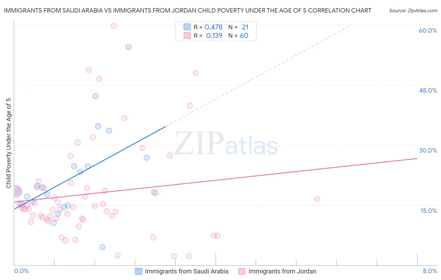 Immigrants from Saudi Arabia vs Immigrants from Jordan Child Poverty Under the Age of 5