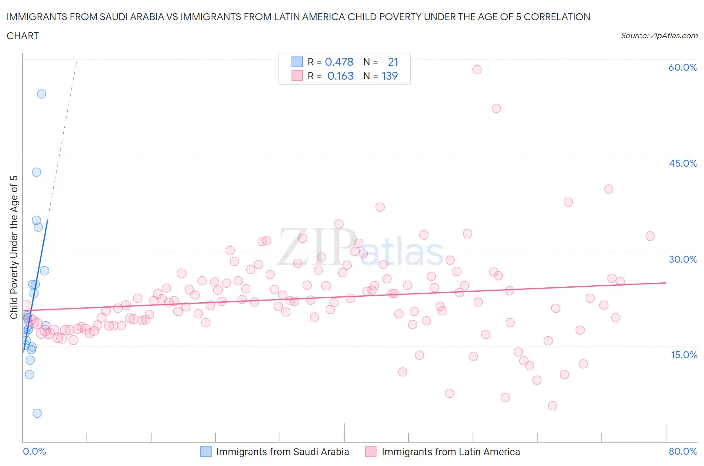 Immigrants from Saudi Arabia vs Immigrants from Latin America Child Poverty Under the Age of 5