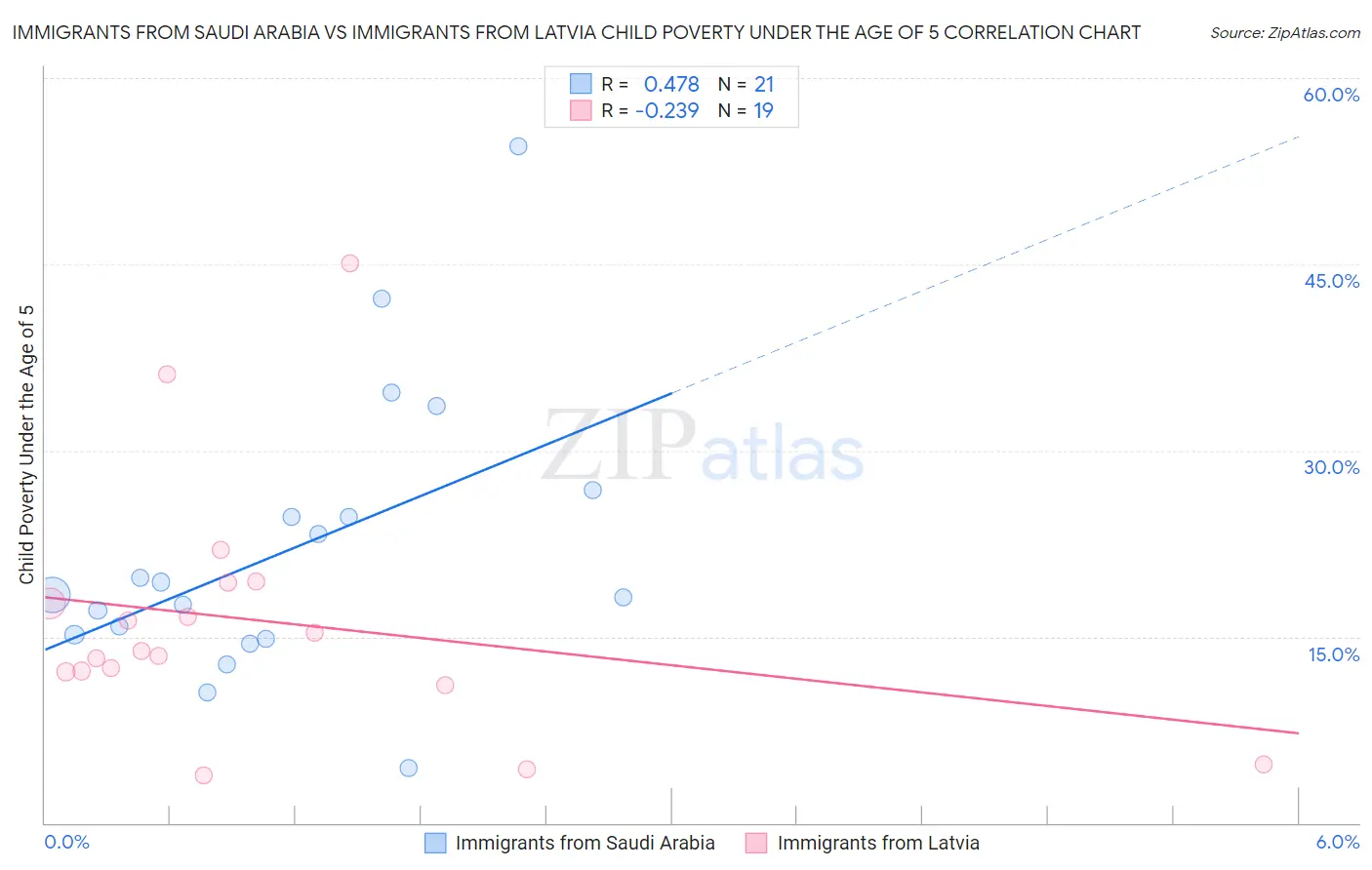 Immigrants from Saudi Arabia vs Immigrants from Latvia Child Poverty Under the Age of 5