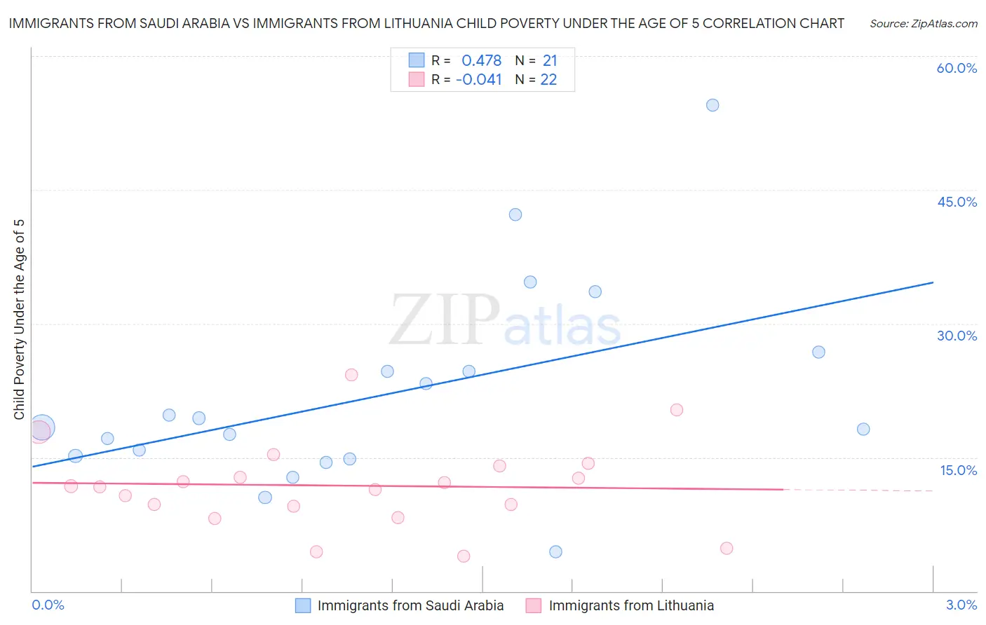 Immigrants from Saudi Arabia vs Immigrants from Lithuania Child Poverty Under the Age of 5