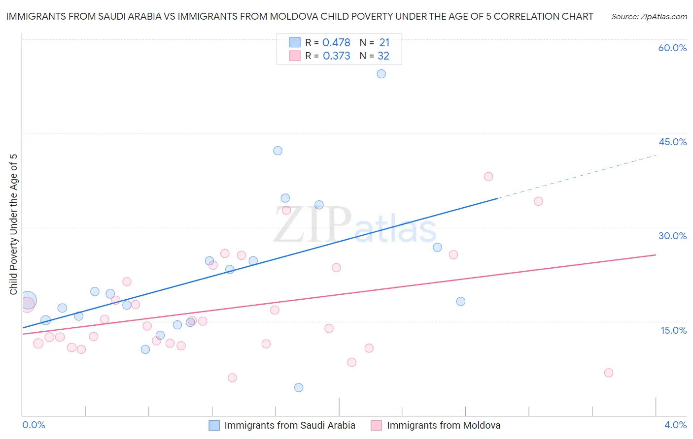 Immigrants from Saudi Arabia vs Immigrants from Moldova Child Poverty Under the Age of 5