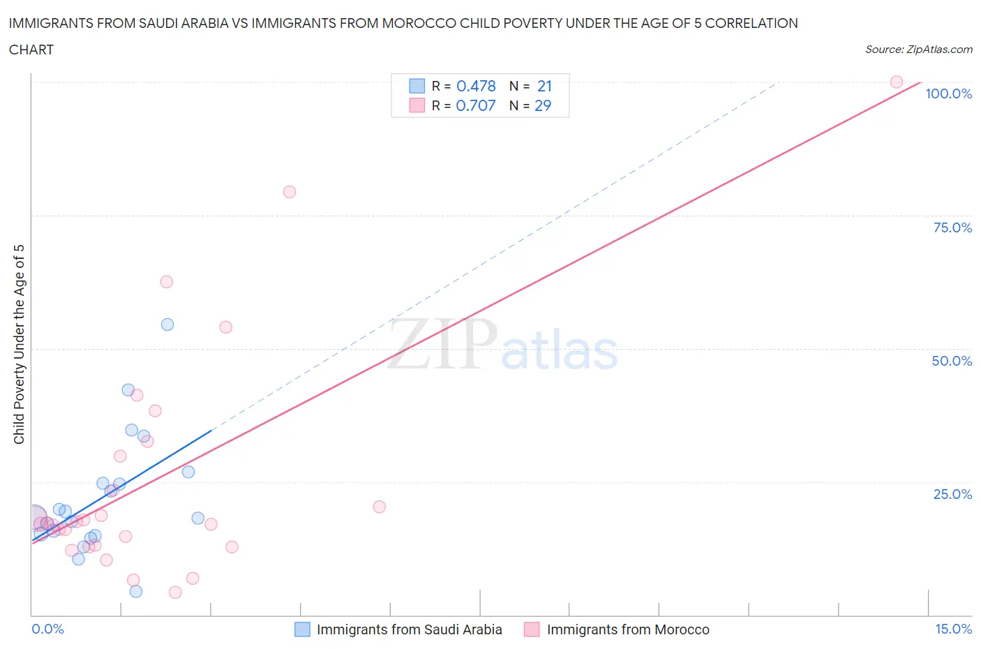 Immigrants from Saudi Arabia vs Immigrants from Morocco Child Poverty Under the Age of 5