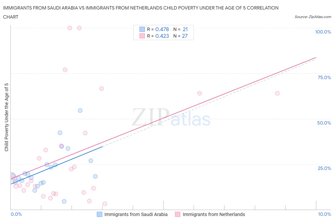 Immigrants from Saudi Arabia vs Immigrants from Netherlands Child Poverty Under the Age of 5