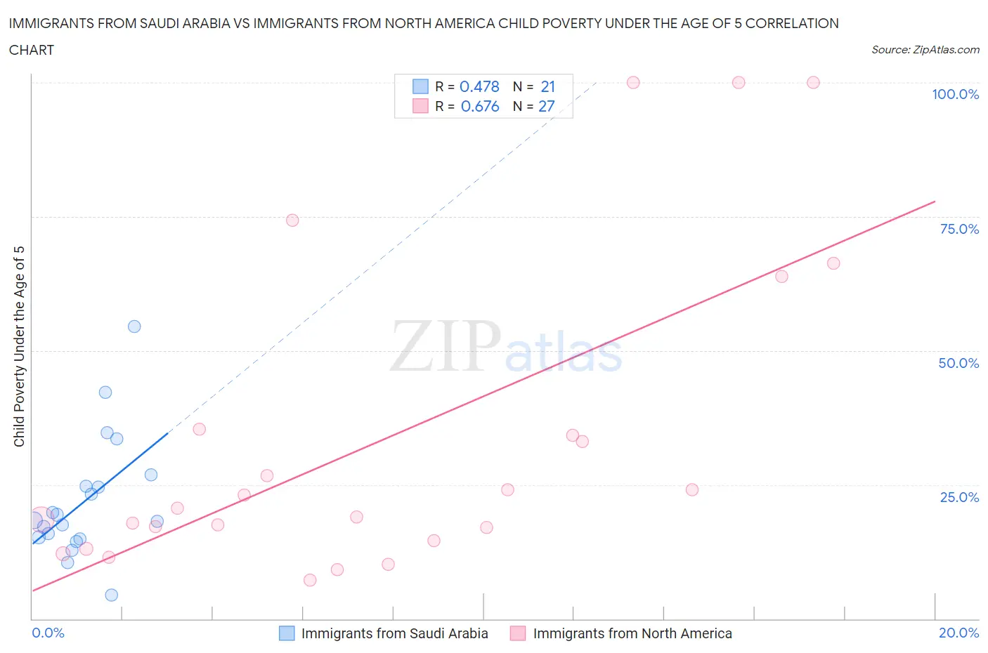 Immigrants from Saudi Arabia vs Immigrants from North America Child Poverty Under the Age of 5