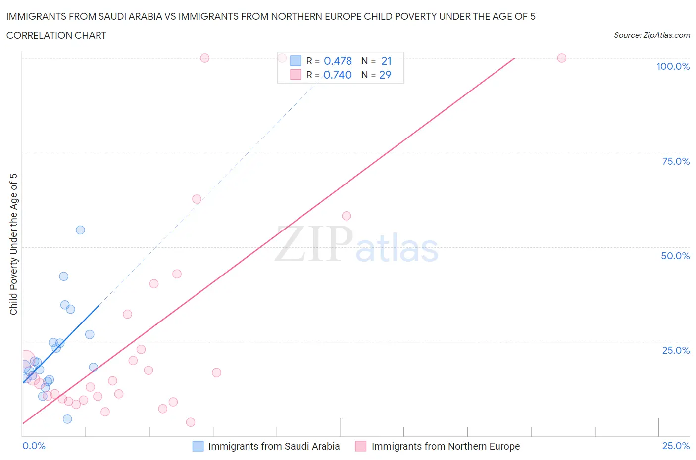 Immigrants from Saudi Arabia vs Immigrants from Northern Europe Child Poverty Under the Age of 5