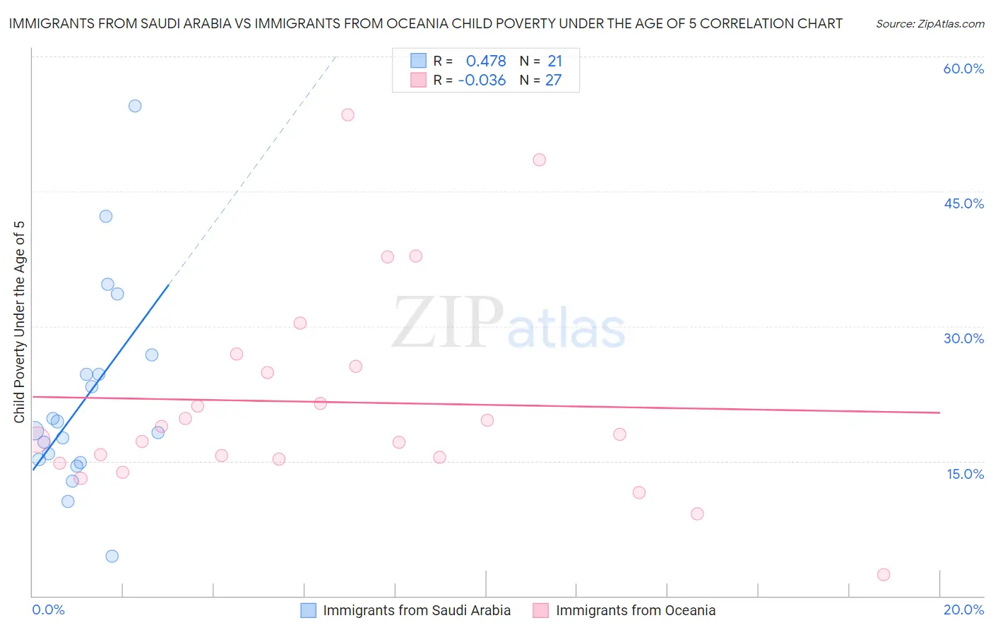 Immigrants from Saudi Arabia vs Immigrants from Oceania Child Poverty Under the Age of 5