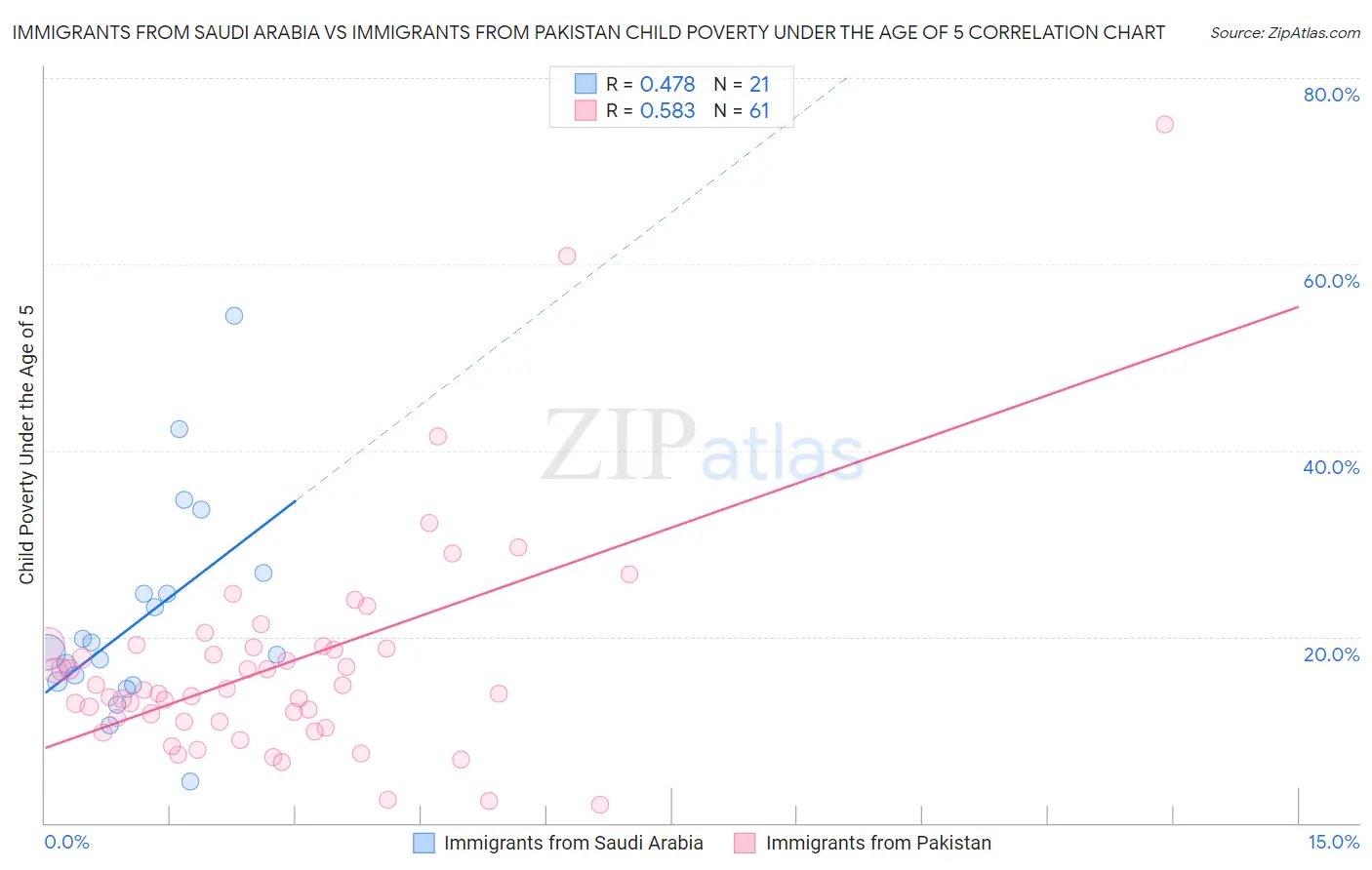 Immigrants from Saudi Arabia vs Immigrants from Pakistan Child Poverty Under the Age of 5