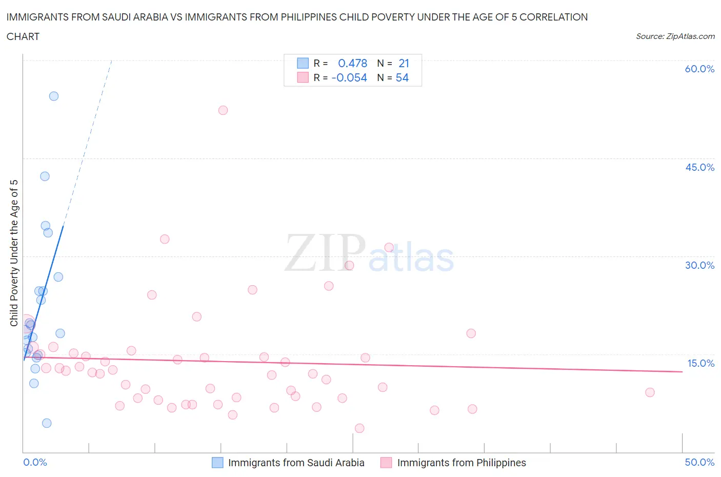 Immigrants from Saudi Arabia vs Immigrants from Philippines Child Poverty Under the Age of 5