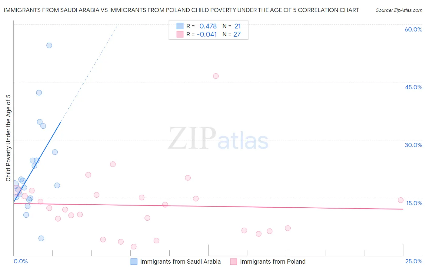 Immigrants from Saudi Arabia vs Immigrants from Poland Child Poverty Under the Age of 5