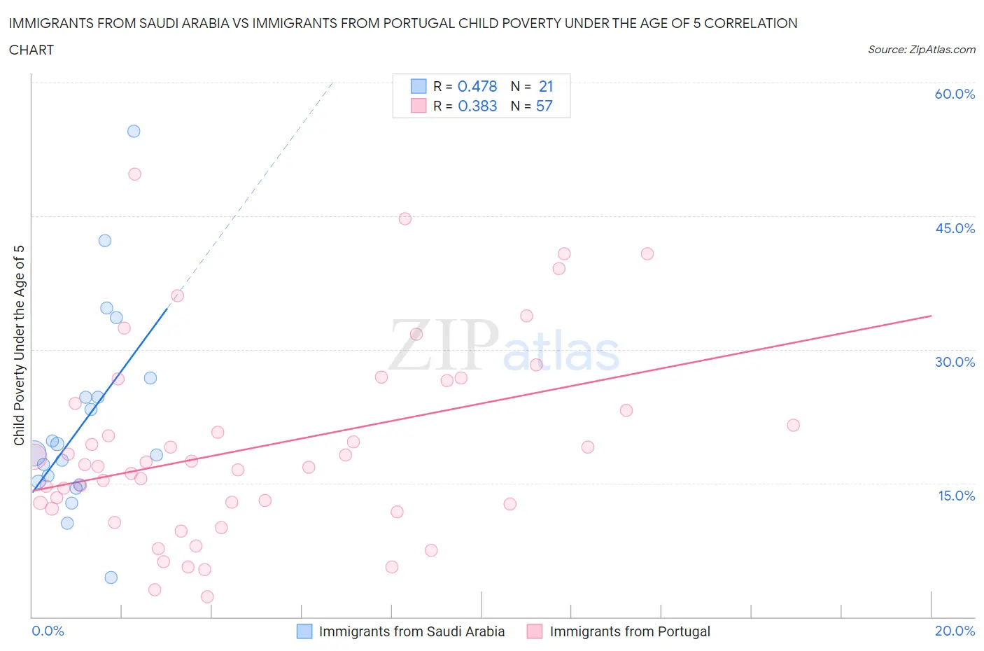 Immigrants from Saudi Arabia vs Immigrants from Portugal Child Poverty Under the Age of 5