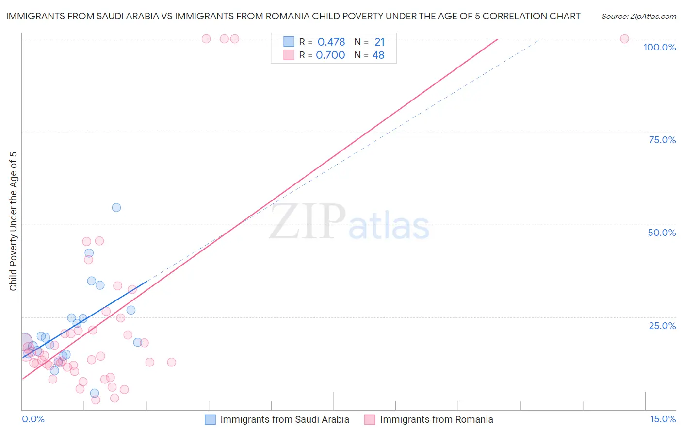 Immigrants from Saudi Arabia vs Immigrants from Romania Child Poverty Under the Age of 5