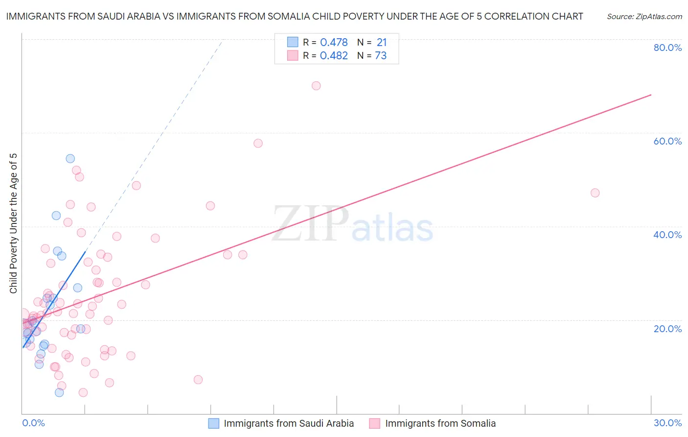 Immigrants from Saudi Arabia vs Immigrants from Somalia Child Poverty Under the Age of 5