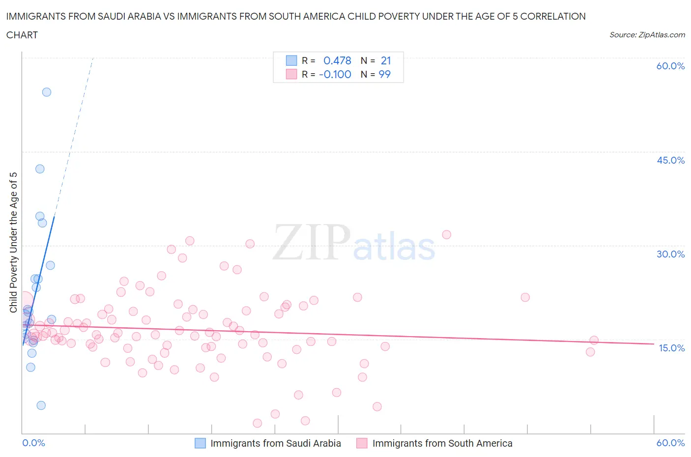 Immigrants from Saudi Arabia vs Immigrants from South America Child Poverty Under the Age of 5