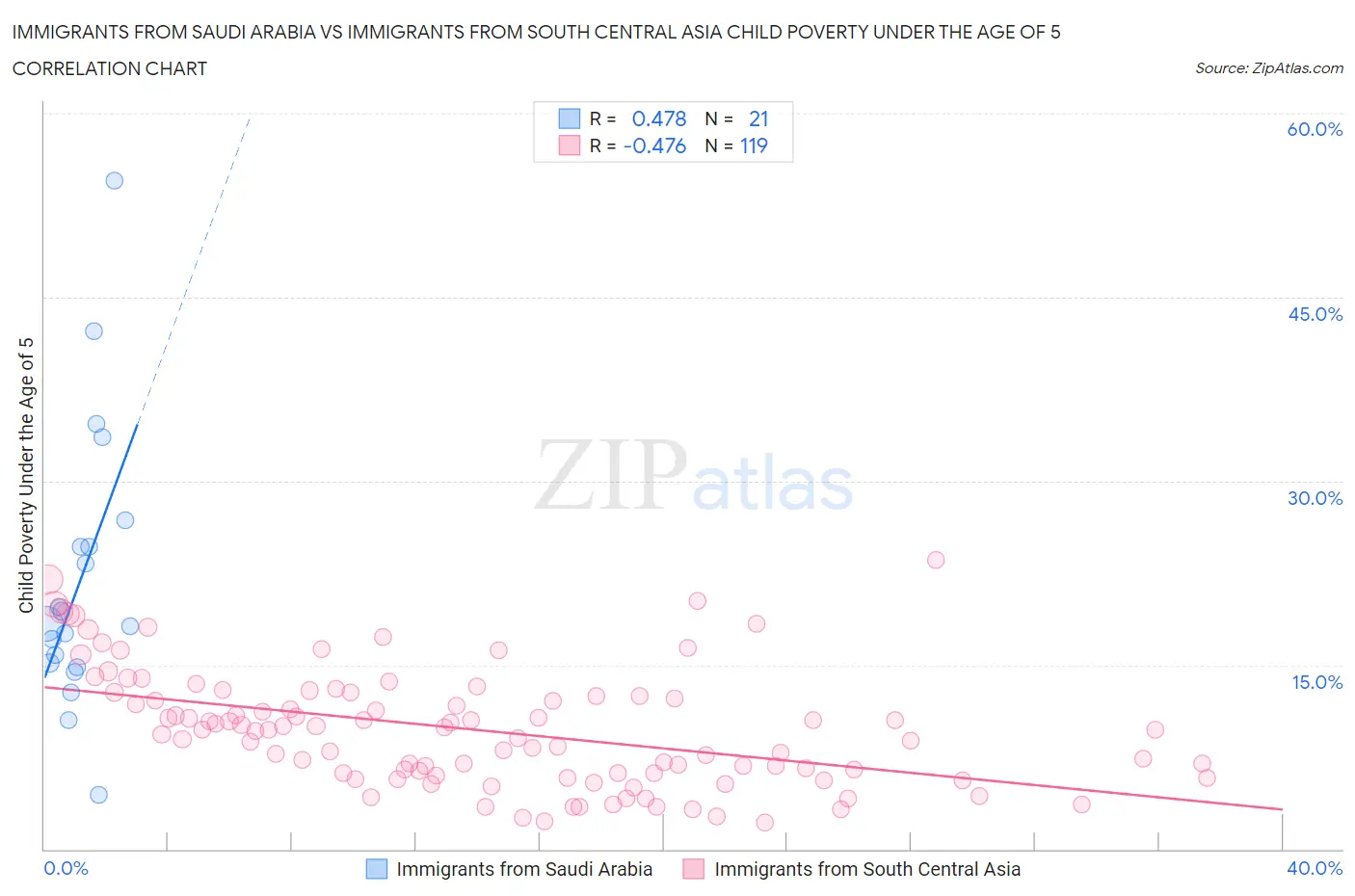 Immigrants from Saudi Arabia vs Immigrants from South Central Asia Child Poverty Under the Age of 5