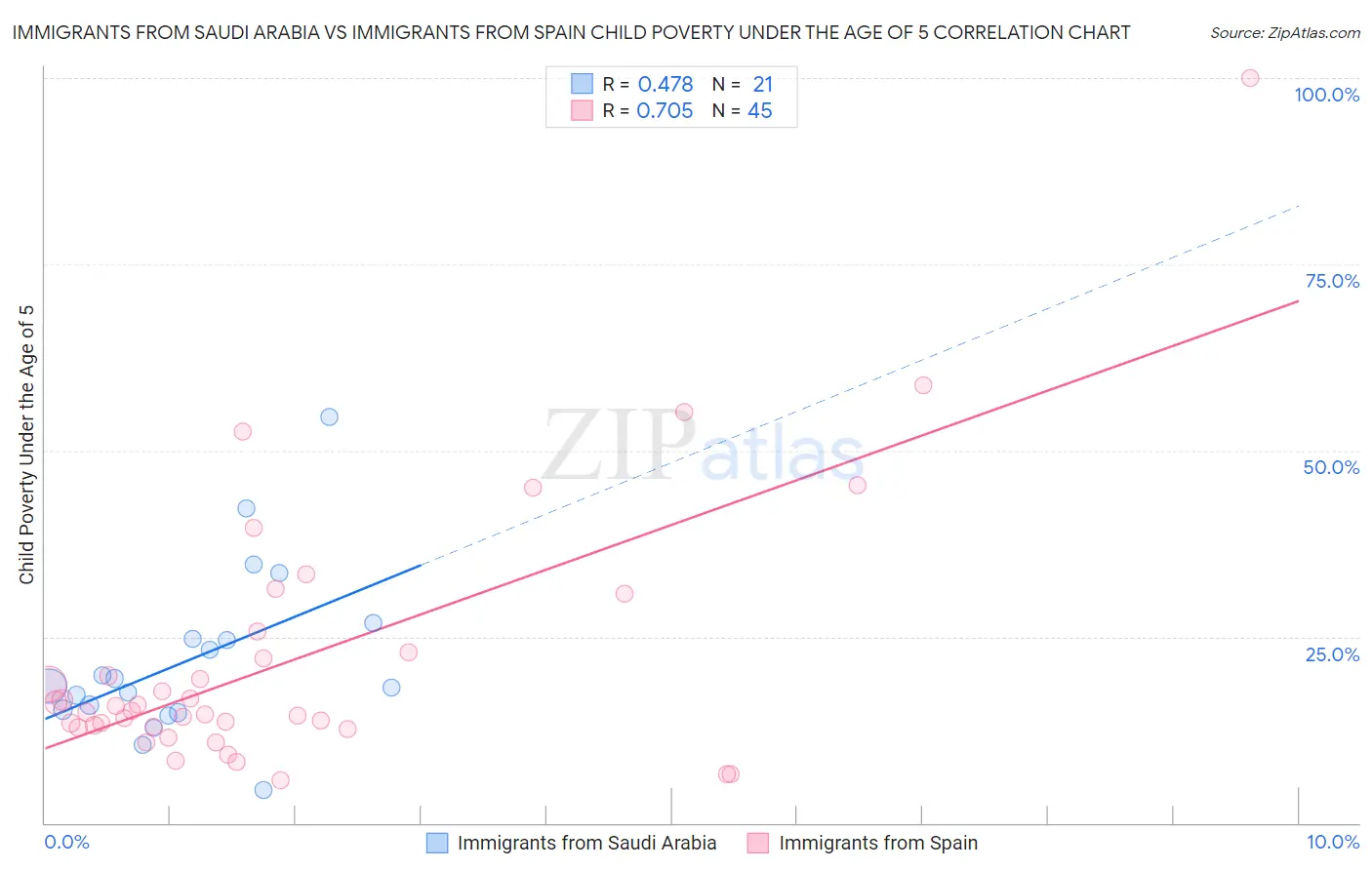 Immigrants from Saudi Arabia vs Immigrants from Spain Child Poverty Under the Age of 5