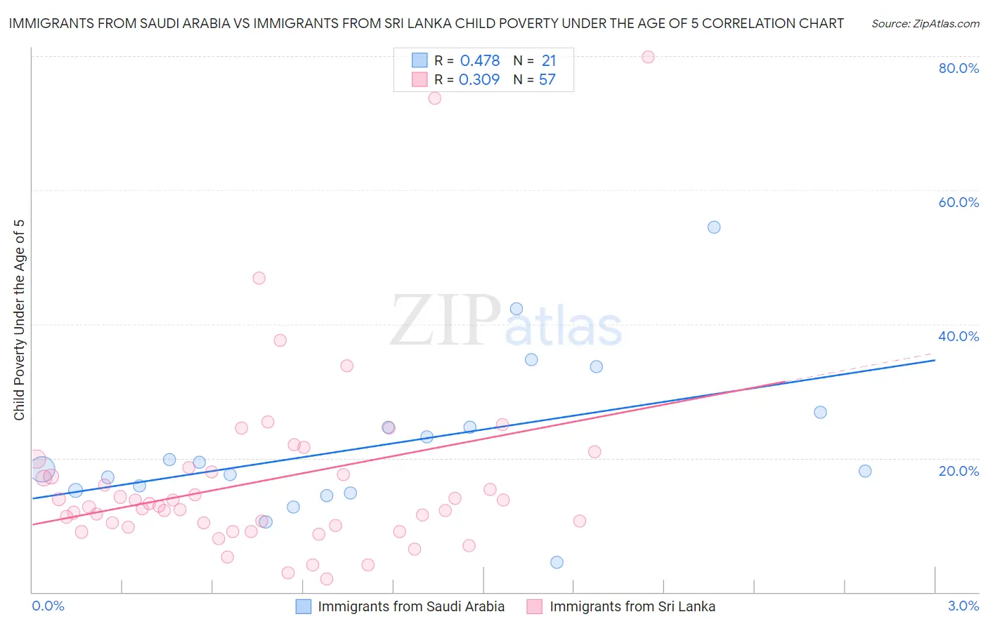 Immigrants from Saudi Arabia vs Immigrants from Sri Lanka Child Poverty Under the Age of 5