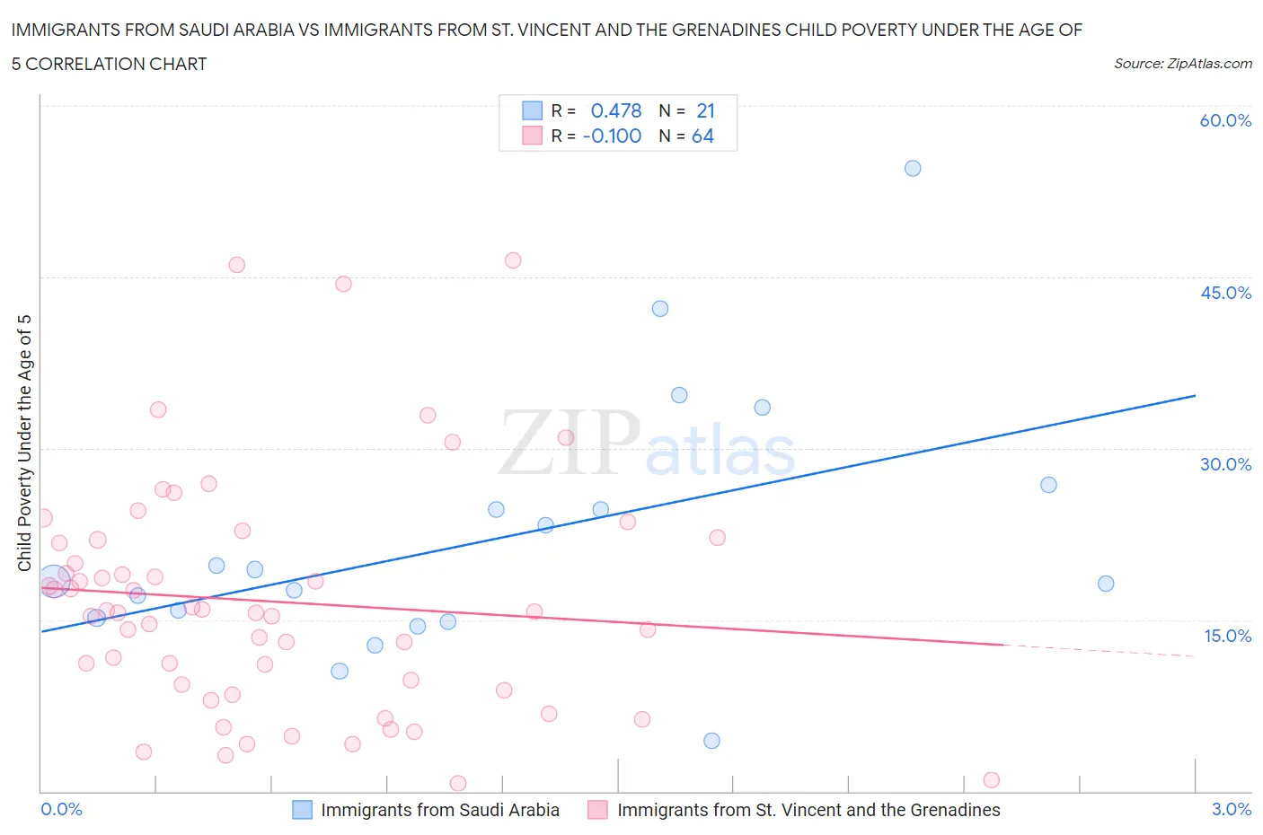 Immigrants from Saudi Arabia vs Immigrants from St. Vincent and the Grenadines Child Poverty Under the Age of 5
