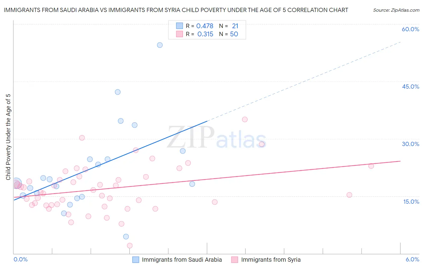 Immigrants from Saudi Arabia vs Immigrants from Syria Child Poverty Under the Age of 5