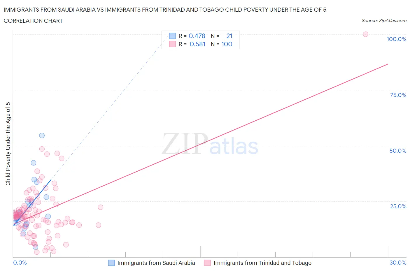 Immigrants from Saudi Arabia vs Immigrants from Trinidad and Tobago Child Poverty Under the Age of 5