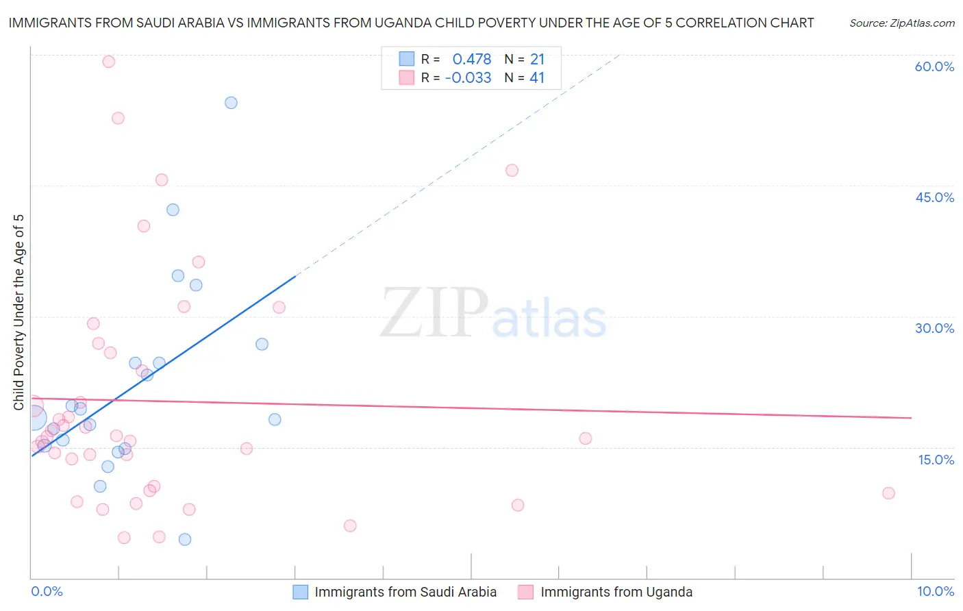 Immigrants from Saudi Arabia vs Immigrants from Uganda Child Poverty Under the Age of 5