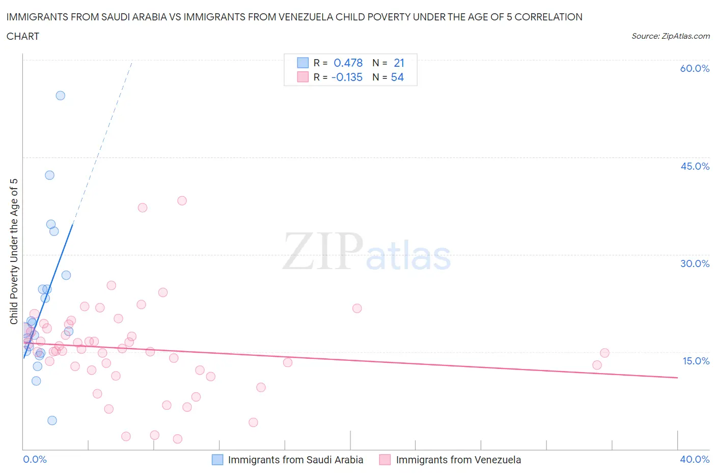 Immigrants from Saudi Arabia vs Immigrants from Venezuela Child Poverty Under the Age of 5
